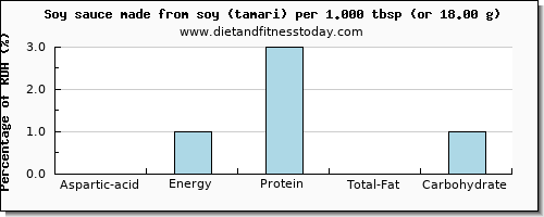 aspartic acid and nutritional content in soy sauce